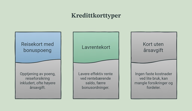 Hvilke kredittkort passer til ulike behov