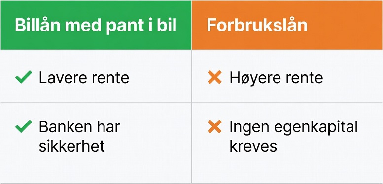 Billån Eller Forbrukslån - Hva Lønner Seg