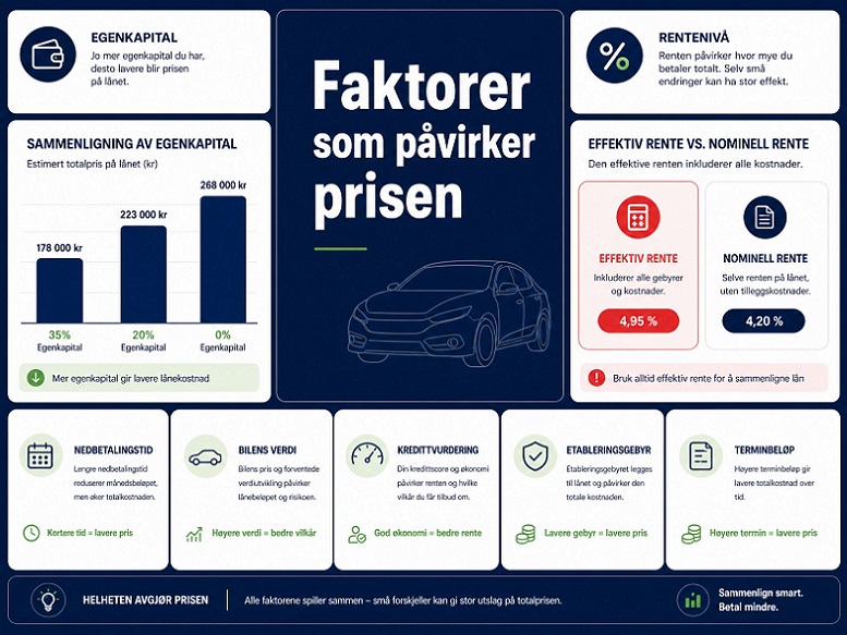 Hva Påvirker Prisen På Et Billån