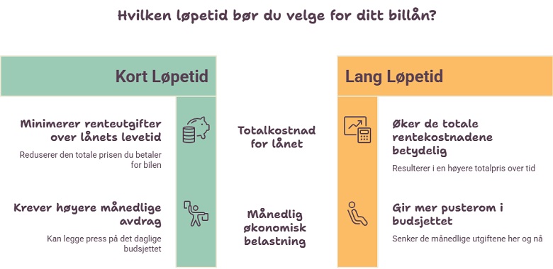 Hvilken Løpetid Gir Billigst Billån
