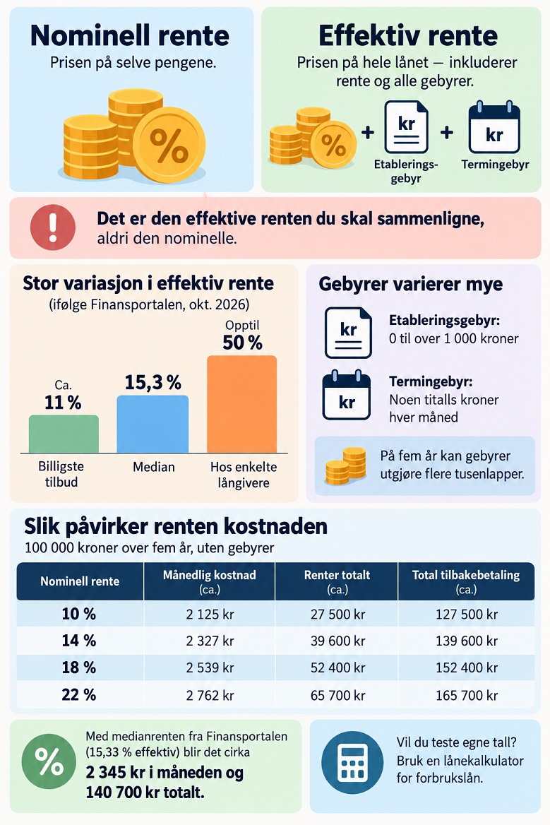 Hva koster det? Nominell rente, effektiv rente og gebyrer