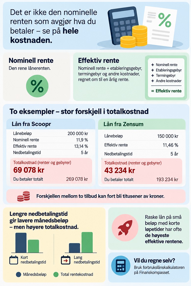 Hva koster et raskt lån?