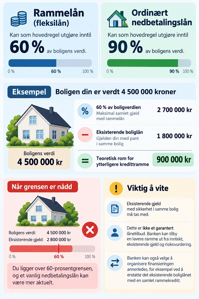 Hvor mye kan du låne med fleksilån?
