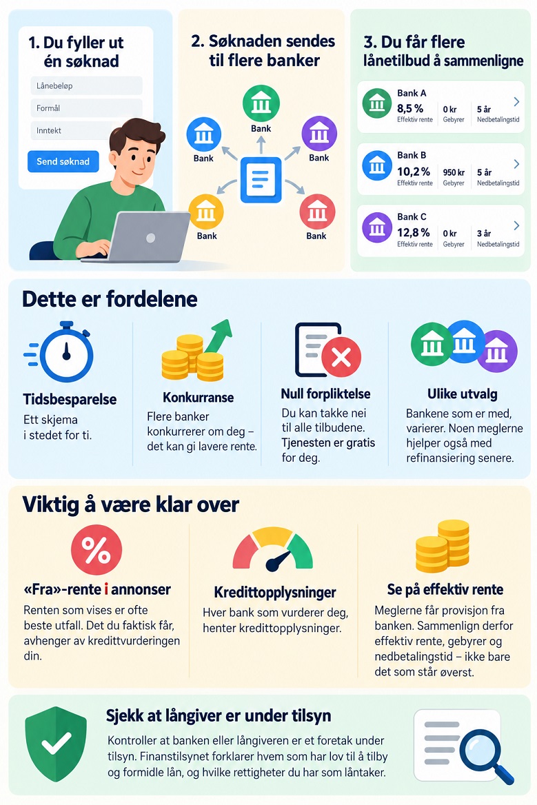 Lånemeglere: én søknad, flere lånetilbud