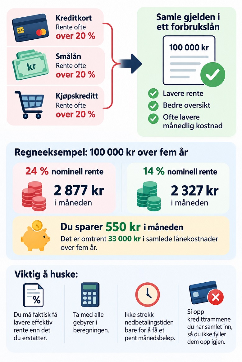 Refinansiering: bruk 100 000 til å samle dyr gjeld
