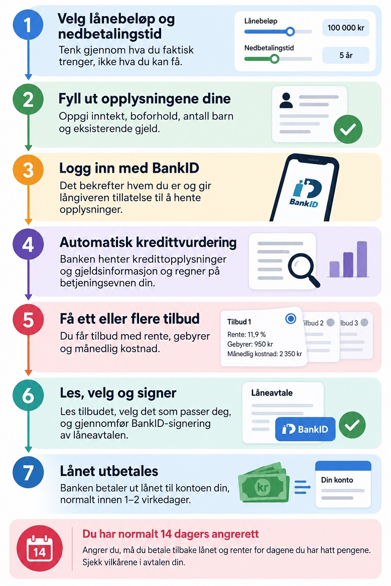 Slik går søknadsprosessen for seg