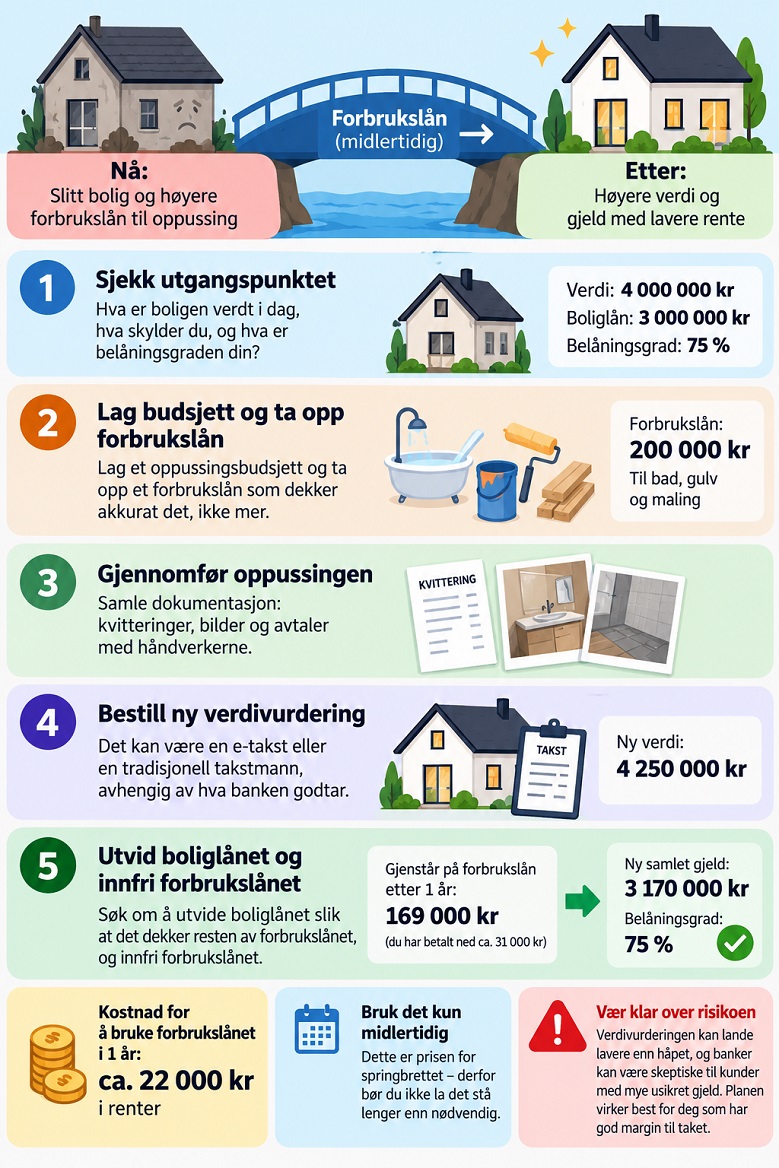 Springbrettet: slik bruker du forbrukslånet midlertidig